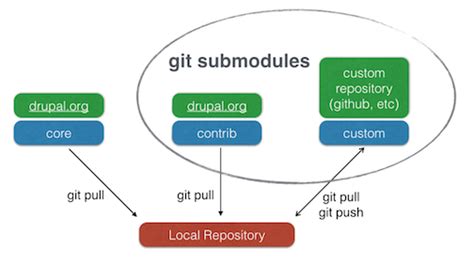 drupal.org|Drupal · GitHub.